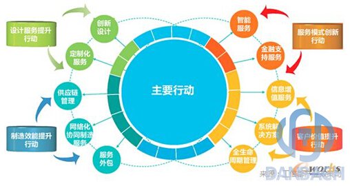 發展服務型制造專項行動指南 發展服務型制造專項行動指南
